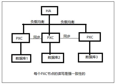 MySQL集群PXC入门及实践