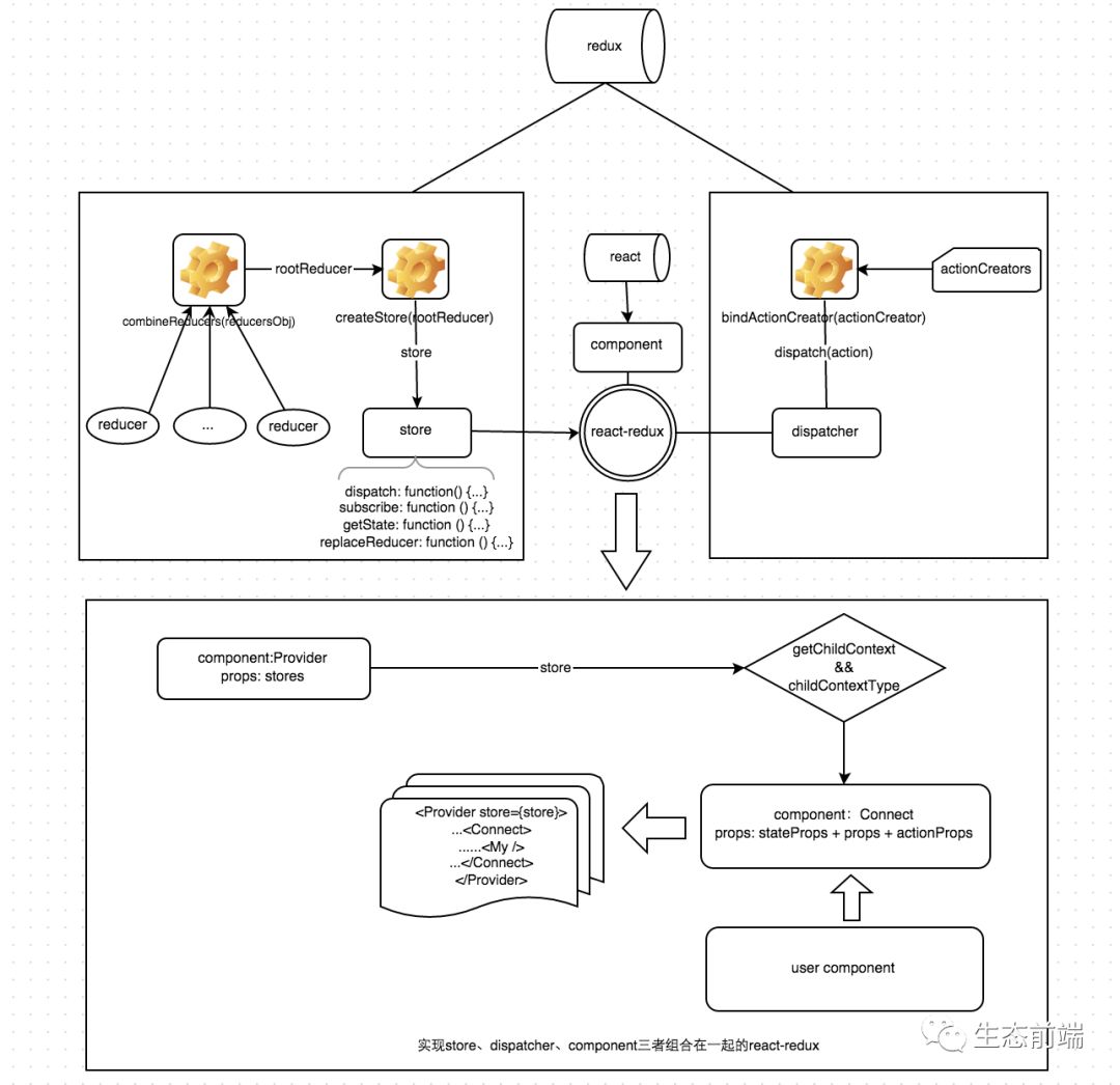 react技术栈全家桶（总结及感悟）