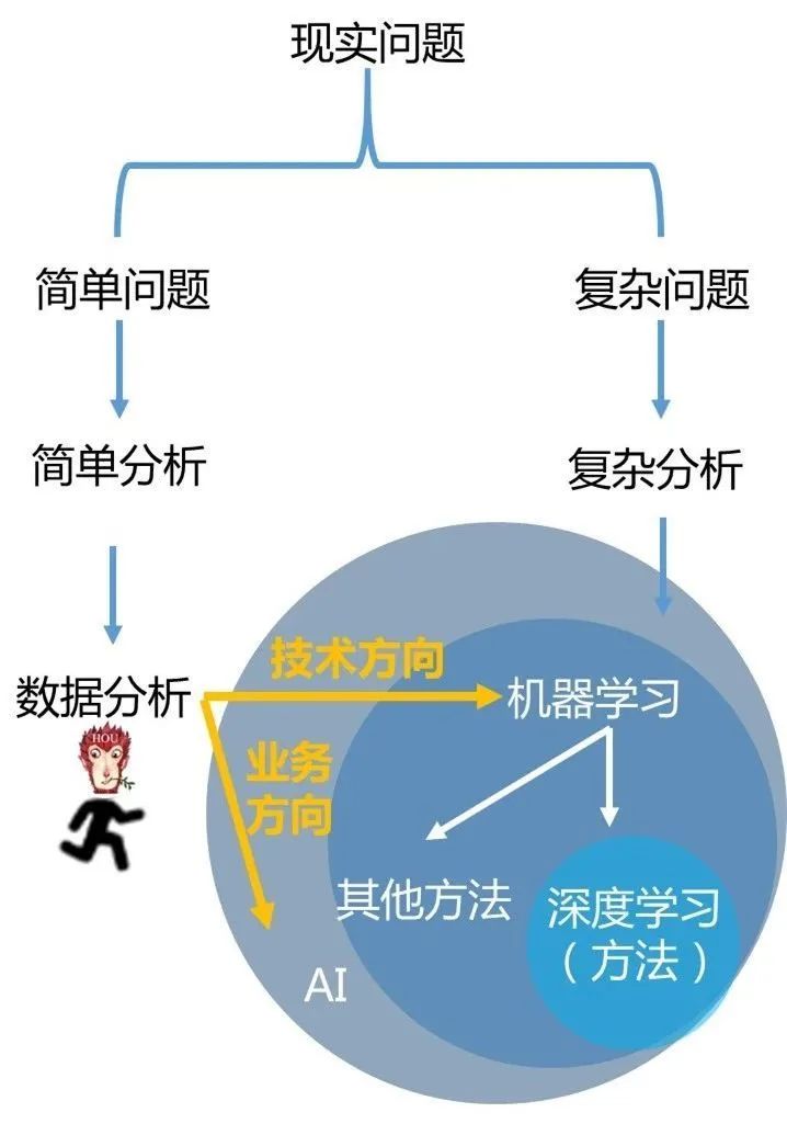 机器学习、优化理论、统计分析、数据挖掘、神经网络、人工智能、模式识别之间的关系是什么？