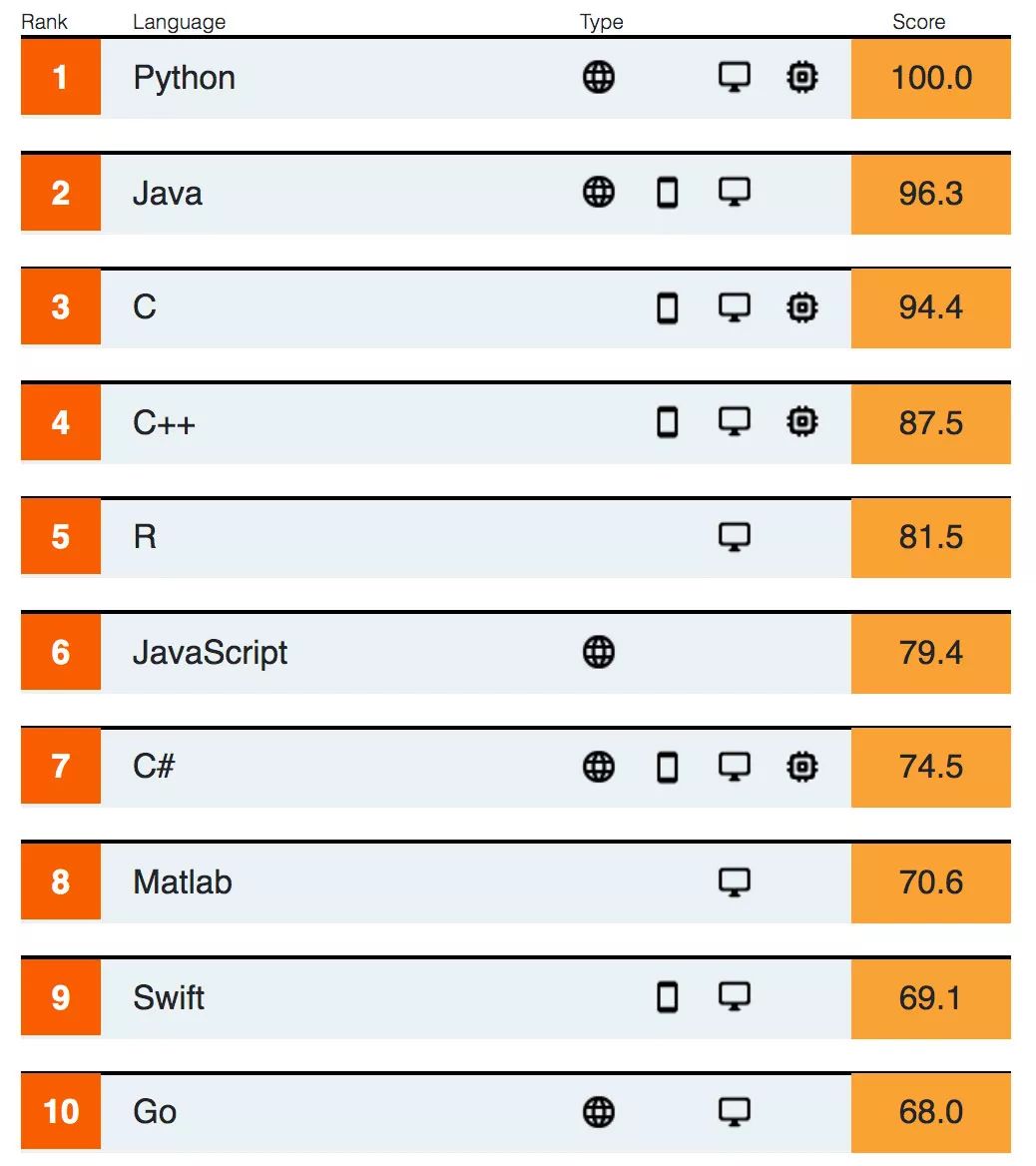 年度编程榜出炉！Python第一，Java程序员哭晕：又翻车了！