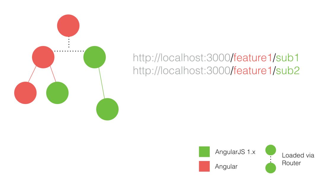 【第1190期】完美升级 AngularJS 至 Angular