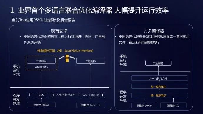 「热门」华为展示方舟编译器，要让安卓彻底改头换面？