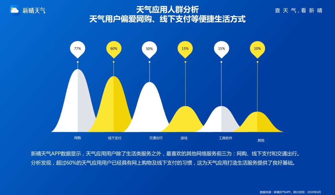 应用大数据丨2020年天气应用研究报告