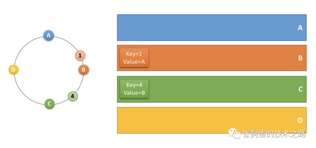 分布式缓存中的一致性哈希算法，这篇文章给讲透了！