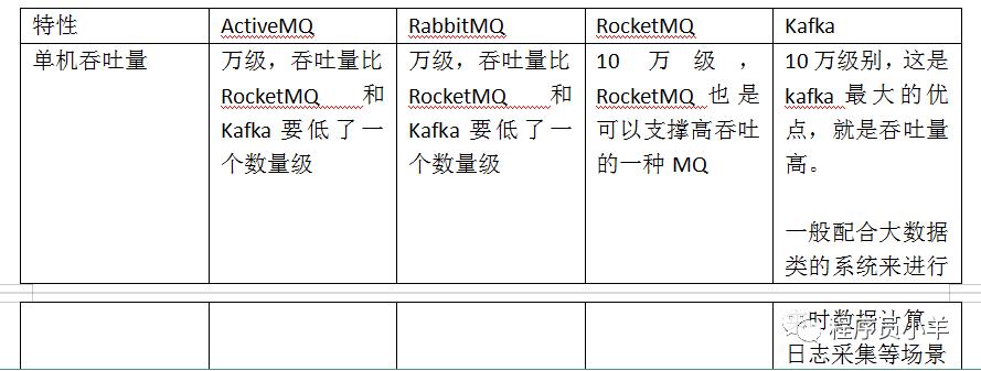 消息队列：kafka、activemq、rabbitmq、rocketmq