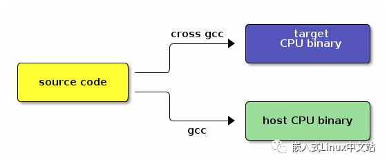 arm交叉编译器gnueabi、none-eabi、arm-eabi、gnueabihf、gnueabi区别