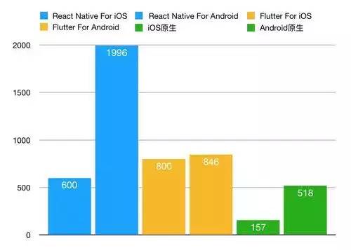 APP跨平台开发技术（Flutter VS React Native）分析