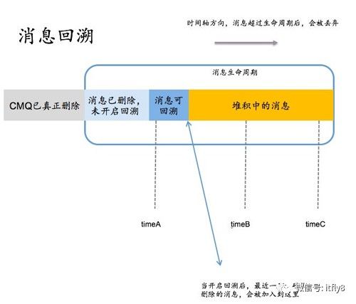 消息队列 CMQ 七大功能实践案例