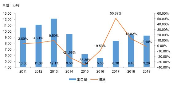 【大数据】变性淀粉市场分析