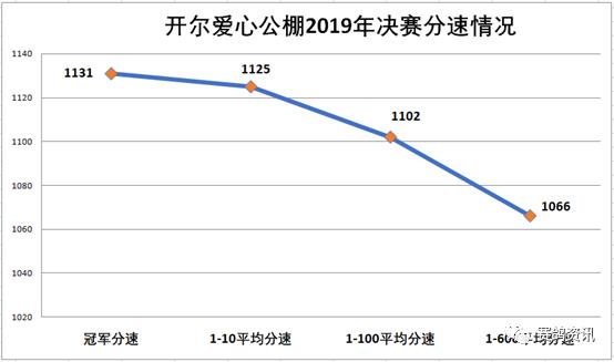 ​开尔爱心公棚决赛前600名大数据分析！