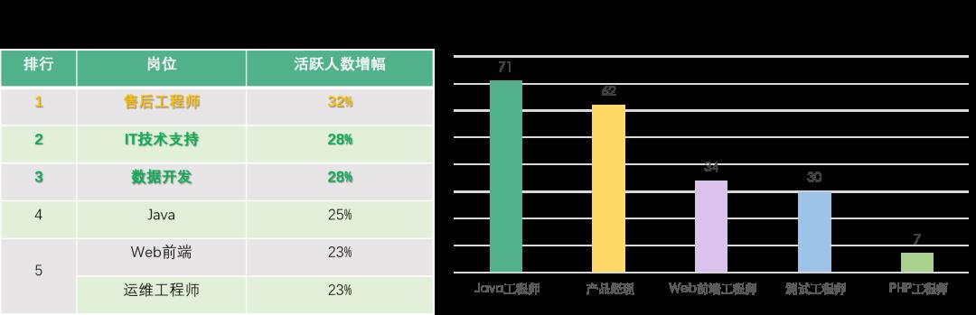 区块链行业人才需求增幅达67%，为新基建相关行业最高