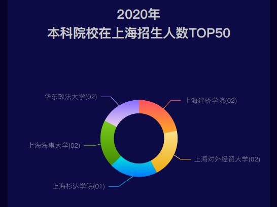 上海2020高考招生计划大数据分析报告