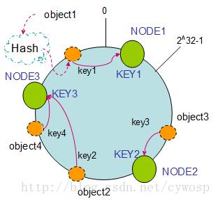 5分钟理解一致性哈希算法