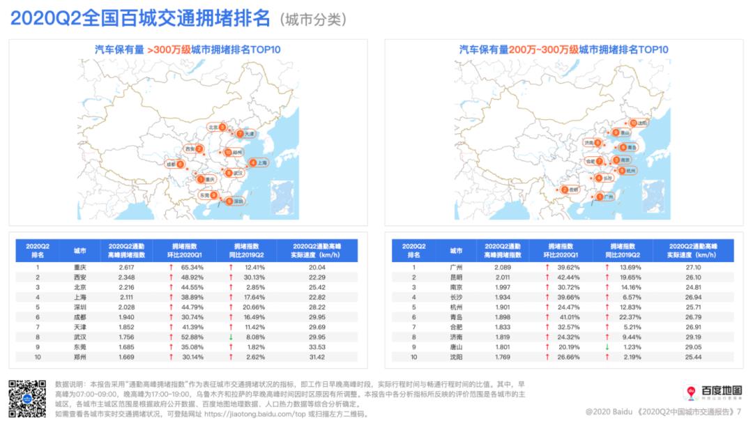 大数据报告|百度地图发布2020Q2中国城市交通报告, 全国百城拥堵水平上升