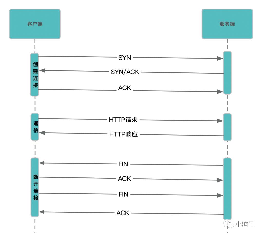 温故而知新—HTTP