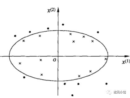 机器学习笔记（八）支持向量机(SVM)