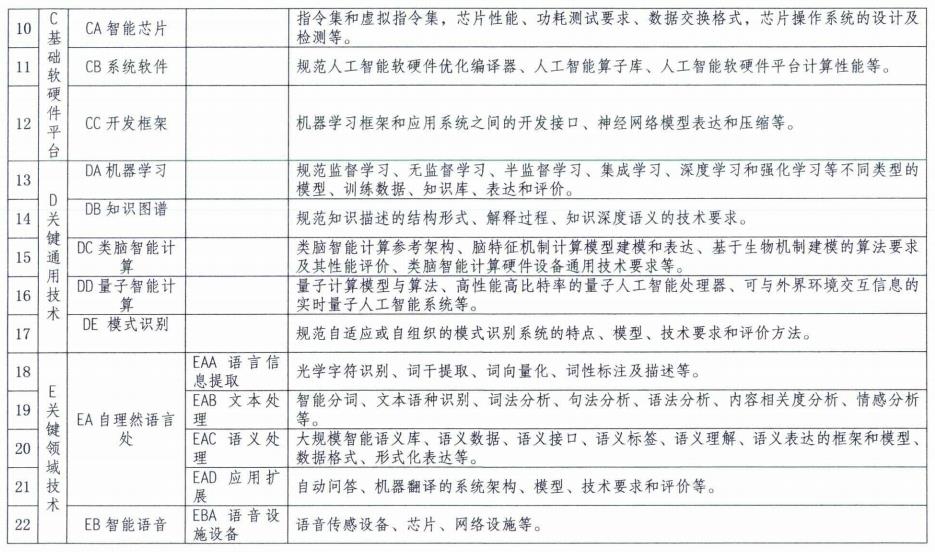 国家多部委联合下发《国家新一代人工智能标准体系建设指南》