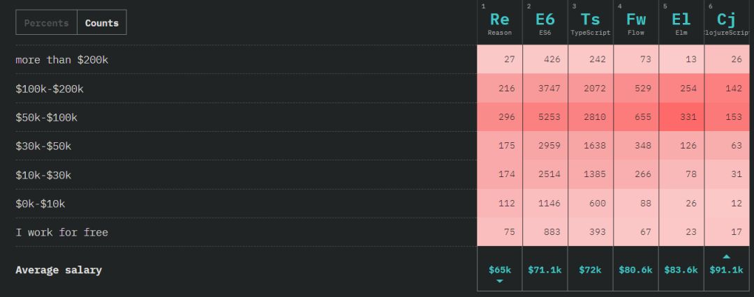 Angular 垮台、ES6 最受欢迎，20,000 名程序员告诉你谁是 JS 王者！