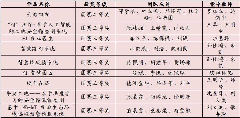 人工智能学院参加中国大学生计算机设计大赛喜获佳绩