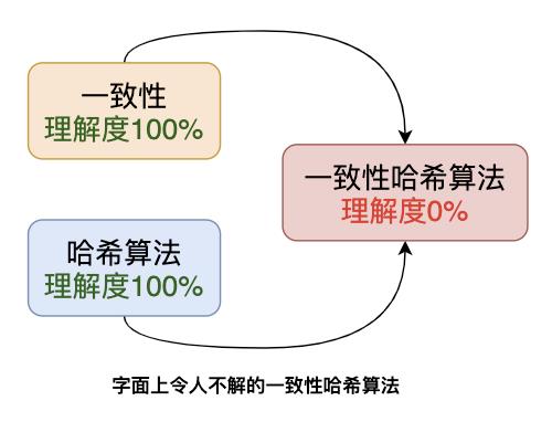 图解什么是一致性哈希算法