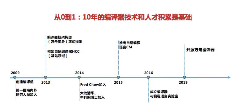 “最有价值开源项目”称号加身，方舟编译器亮相开源年度盛典 ​