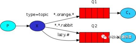 学成网 第5天 讲义-消息队列 RabbitMQ GridFS