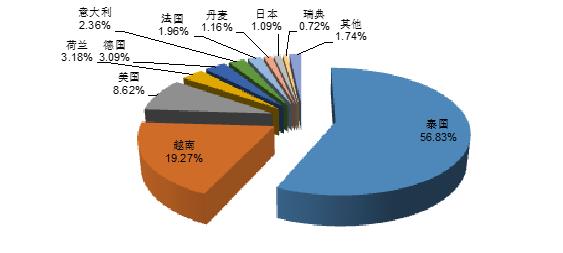 【大数据】变性淀粉市场分析