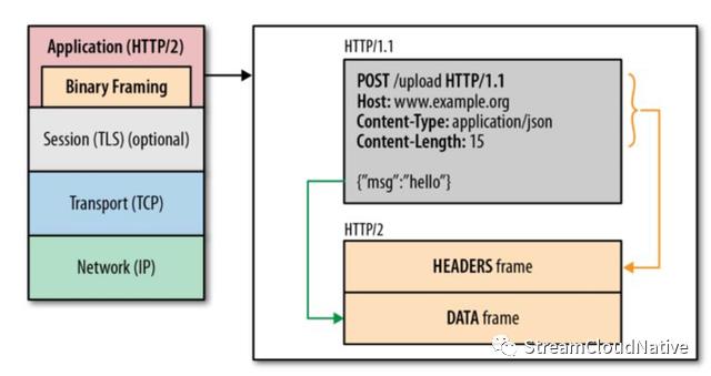 5G 通信为什么选择HTTP/2 协议？