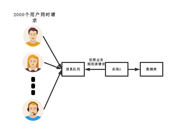 天天都用消息队列，却不知道为啥要用MQ，这就有点尴尬了！