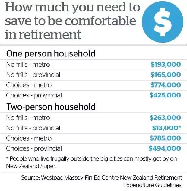 最新数据分析：在新西兰挣够多少钱才能退休？