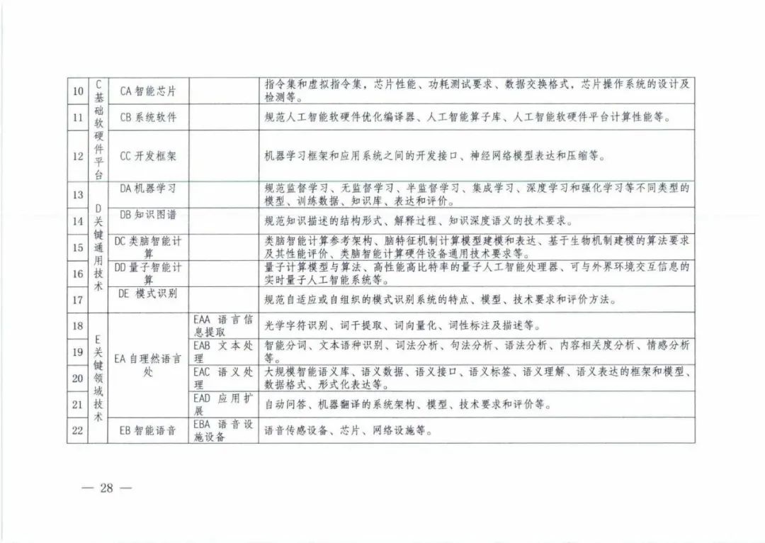 五部委联合印发《国家新一代人工智能标准体系建设指南》