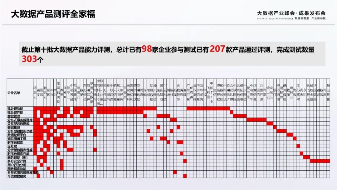 回顾|第十批大数据产品能力评测观察