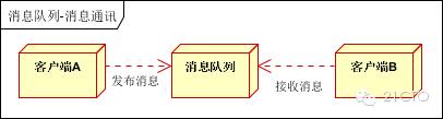 大型网站架构之分布式消息队列