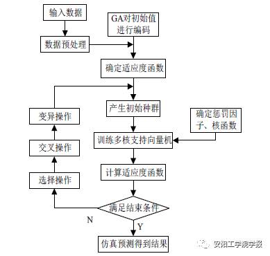 基于遗传算法寻优的多核支持向量机故障诊断系统