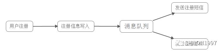 消息队列一点 都 ! 不 ! 难 !