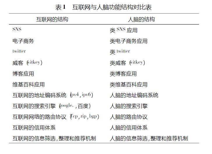 人工智能下一个热点探讨，为什么要提出互联网大脑模型 ？