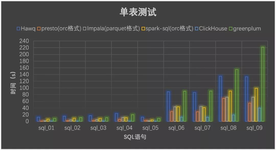 全方位测评Hive、SparkSQL、Presto 等七个大数据查询引擎，最快的竟是……| 程序员硬核测评