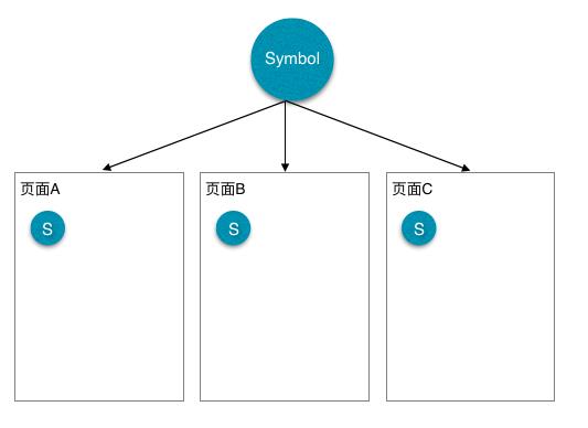 Sketch进阶教程：这可能是Symbol最详细的使用说明书