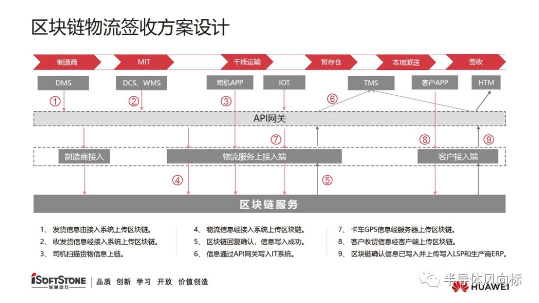 华为云区块链报告