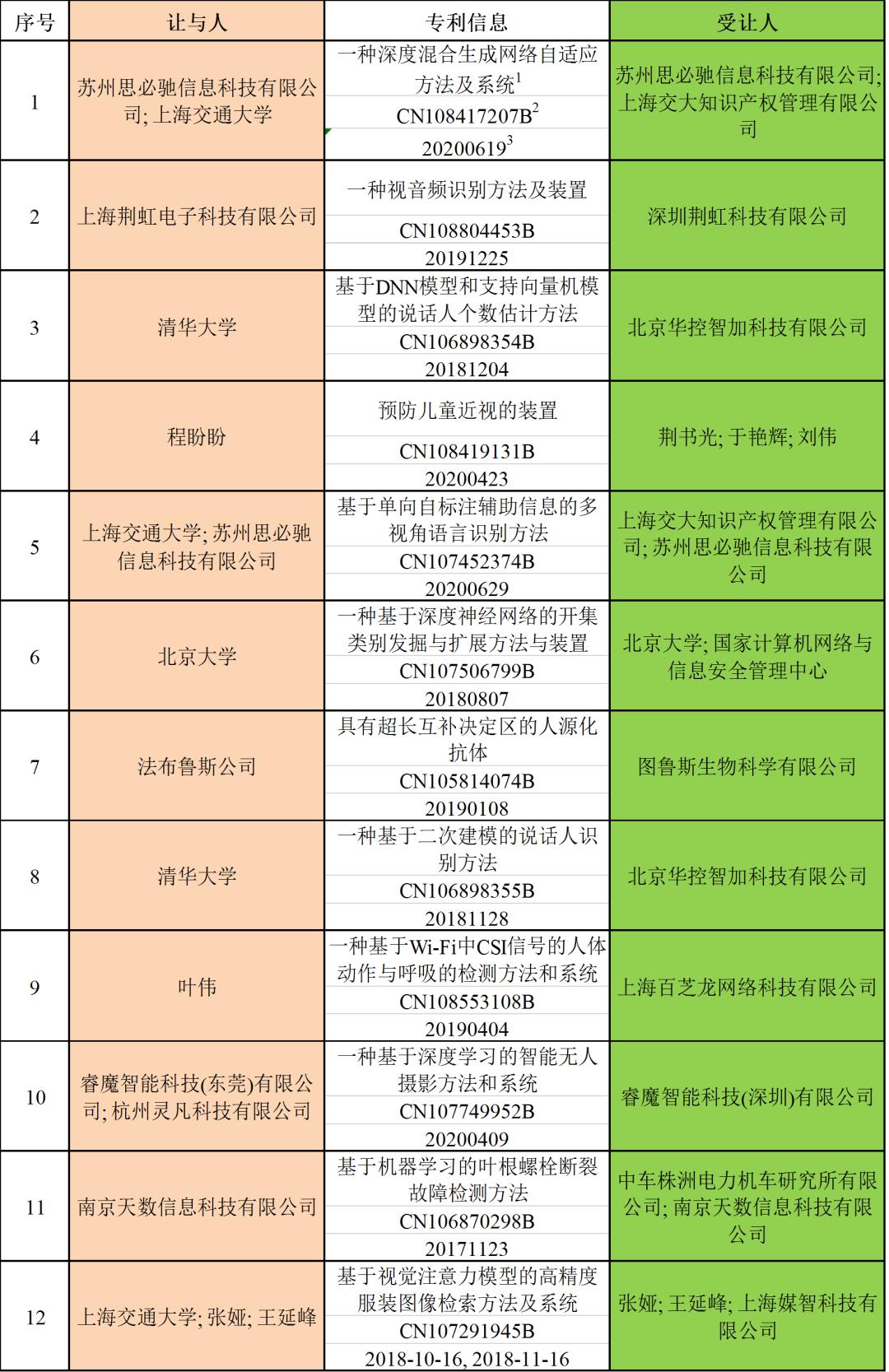 知识产权 | 服务案例：深度神经网络（国内）专利动态