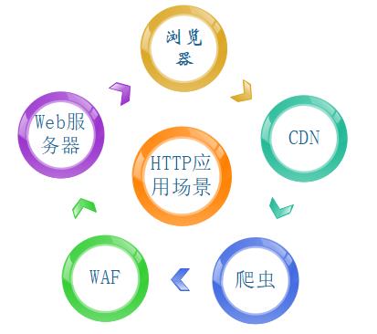 一文彻底拿下HTTP/HTTPS协议