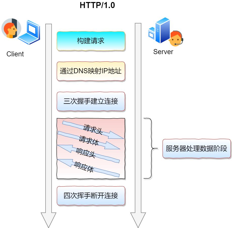 ​炸裂！万字长文拿下 HTTP 我在字节跳动等你！