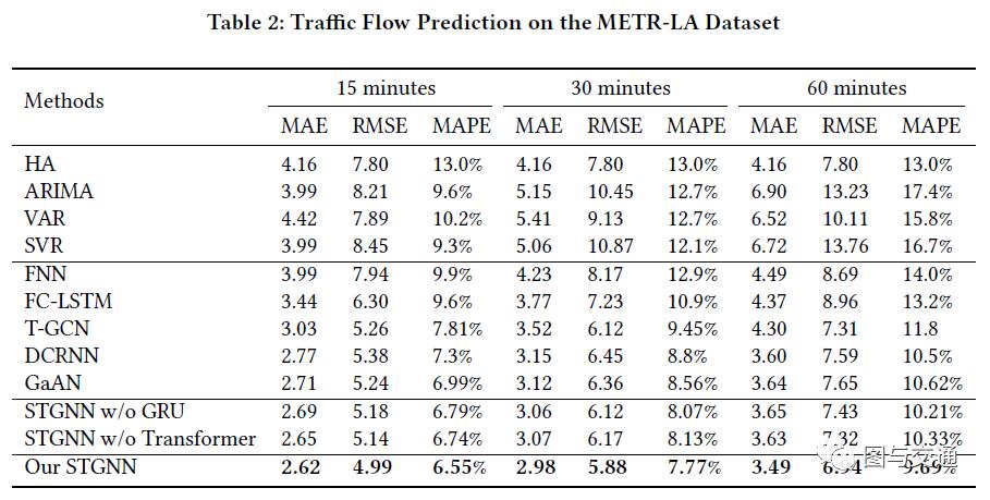 【2020顶会www】基于时空图神经网络的交通流预测
