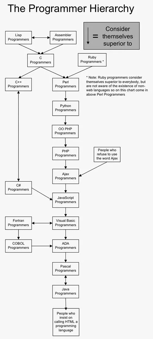 关于程序员之间的鄙视链