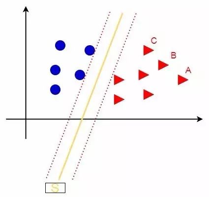 支持向量机（Support Vector Machines）