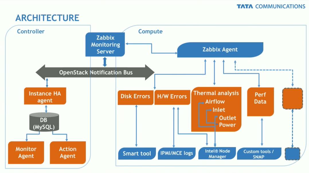 集群服务、消息队列、Nova Cells...丨OpenStack的12个关键技术突破口