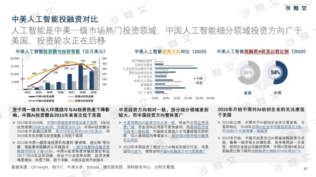 2019年中美人工智能产业及厂商评估白皮书