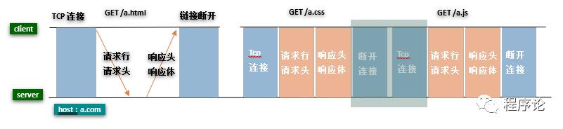 从HTTP/3的演进看web优化