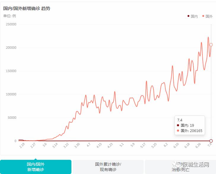 【实时疫情大数据】昨日重庆新冠患者无增减，全国新增确诊病例19例，治愈出院27例，现有确诊数514例