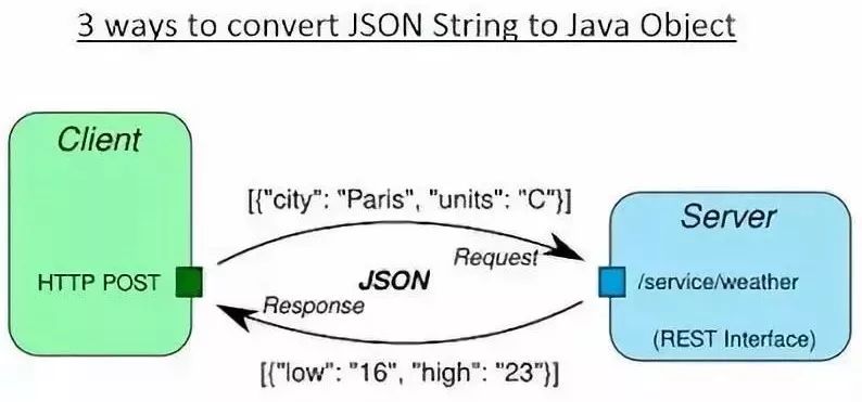 程序员必须搞懂的20Java类库和API